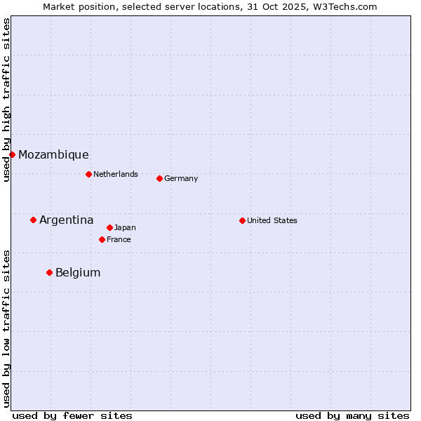 Market position of Belgium vs. Argentina vs. Mozambique
