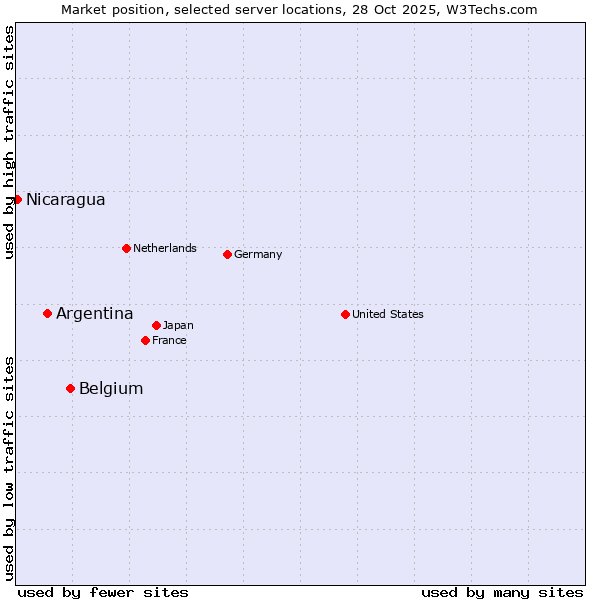 Market position of Belgium vs. Argentina vs. Nicaragua
