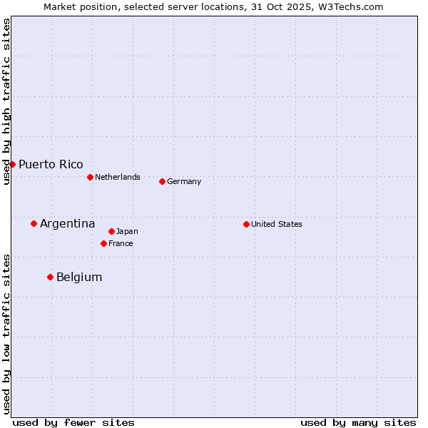 Market position of Belgium vs. Argentina vs. Puerto Rico