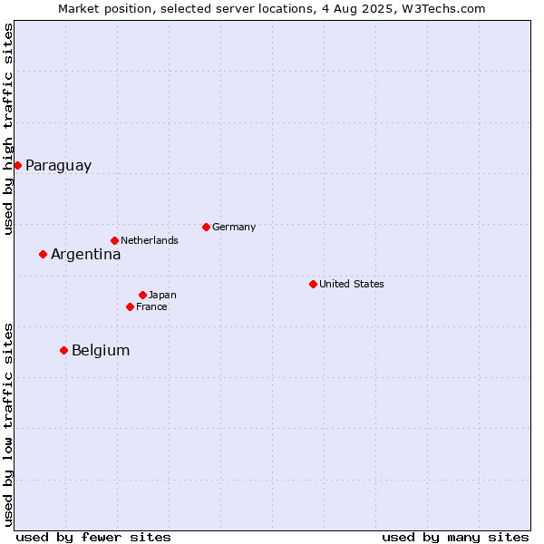 Market position of Belgium vs. Argentina vs. Paraguay
