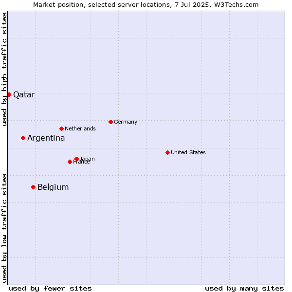 Market position of Belgium vs. Argentina vs. Qatar