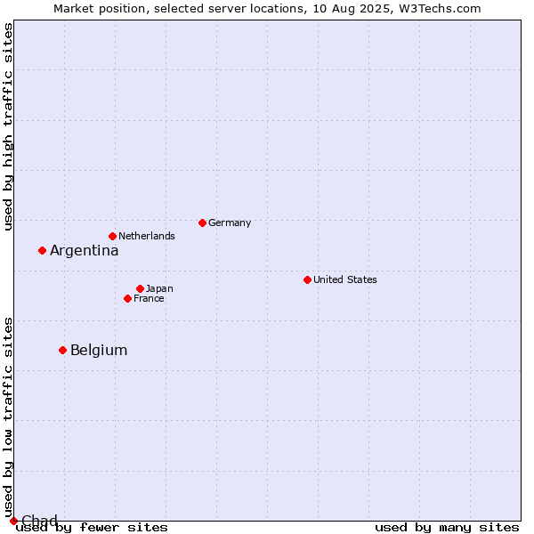 Market position of Belgium vs. Argentina vs. Chad