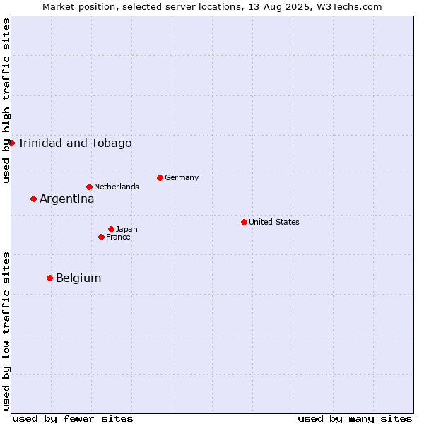 Market position of Belgium vs. Argentina vs. Trinidad and Tobago