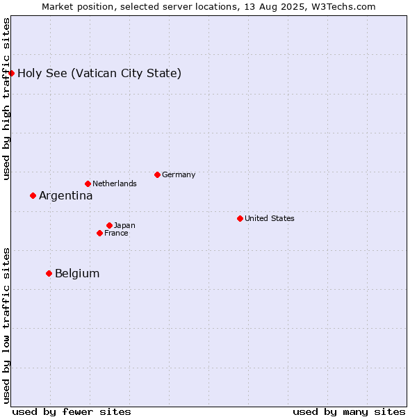 Market position of Belgium vs. Argentina vs. Holy See (Vatican City State)
