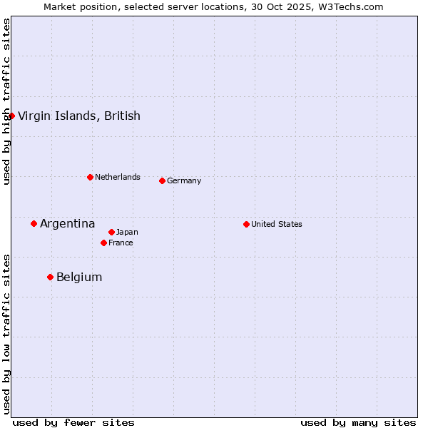 Market position of Belgium vs. Argentina vs. Virgin Islands, British