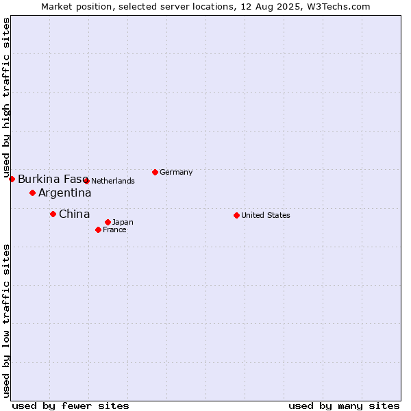 Market position of China and territories vs. Argentina vs. Burkina Faso