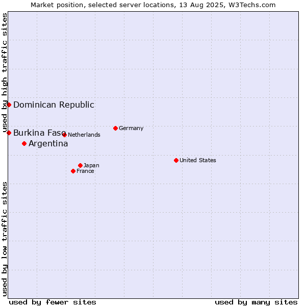 Market position of Argentina vs. Dominican Republic vs. Burkina Faso