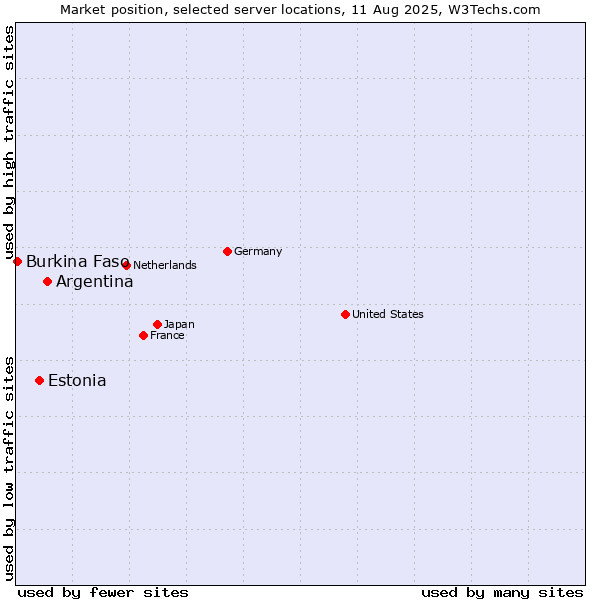 Market position of Argentina vs. Estonia vs. Burkina Faso