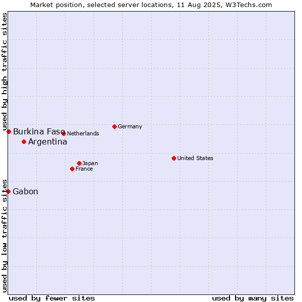 Market position of Argentina vs. Burkina Faso vs. Gabon