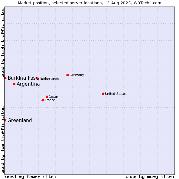 Market position of Argentina vs. Burkina Faso vs. Greenland