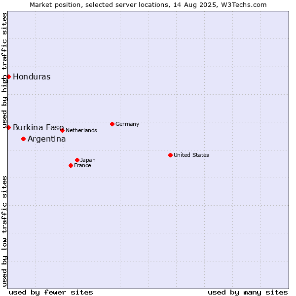 Market position of Argentina vs. Honduras vs. Burkina Faso