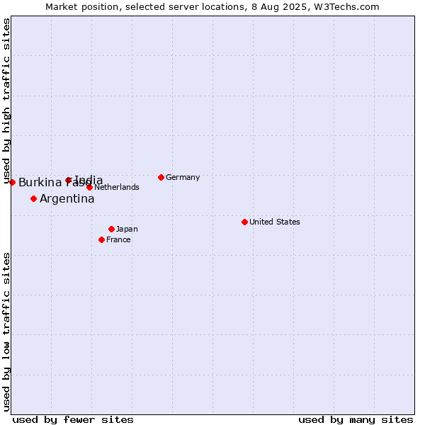 Market position of India vs. Argentina vs. Burkina Faso