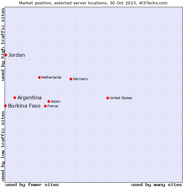Market position of Argentina vs. Jordan vs. Burkina Faso