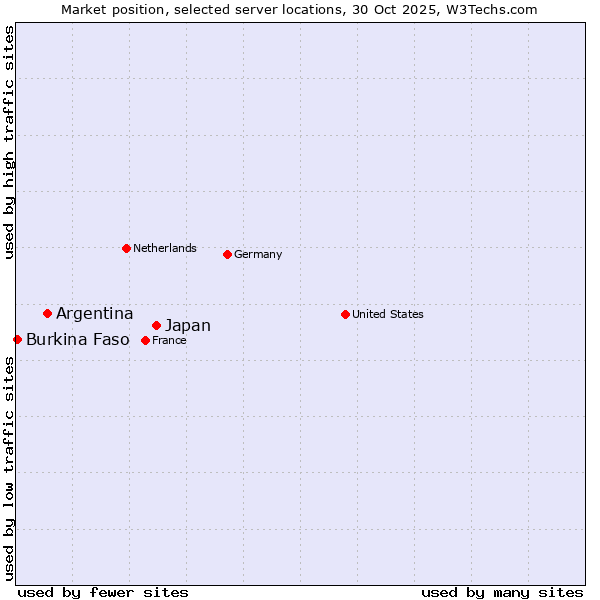 Market position of Japan vs. Argentina vs. Burkina Faso