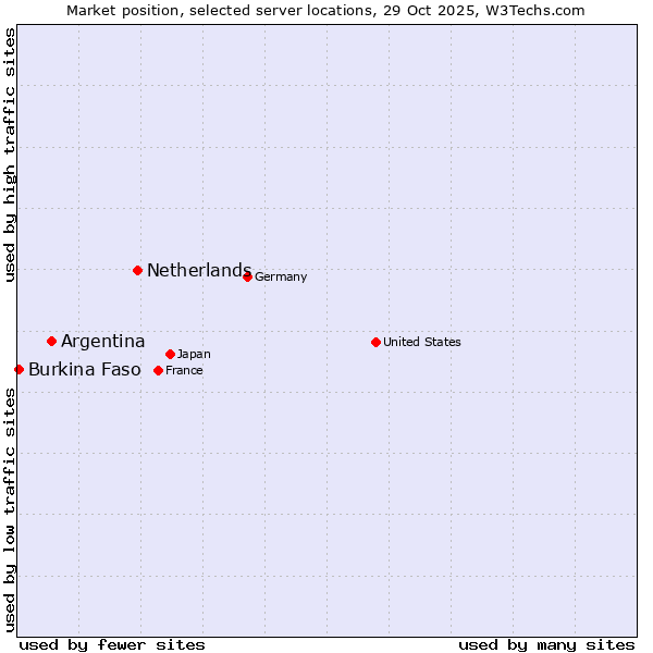 Market position of Netherlands and territories vs. Argentina vs. Burkina Faso