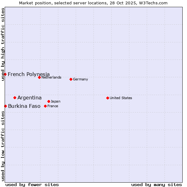 Market position of Argentina vs. Burkina Faso vs. French Polynesia