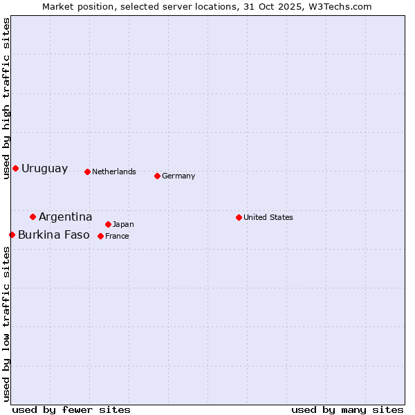 Market position of Argentina vs. Uruguay vs. Burkina Faso