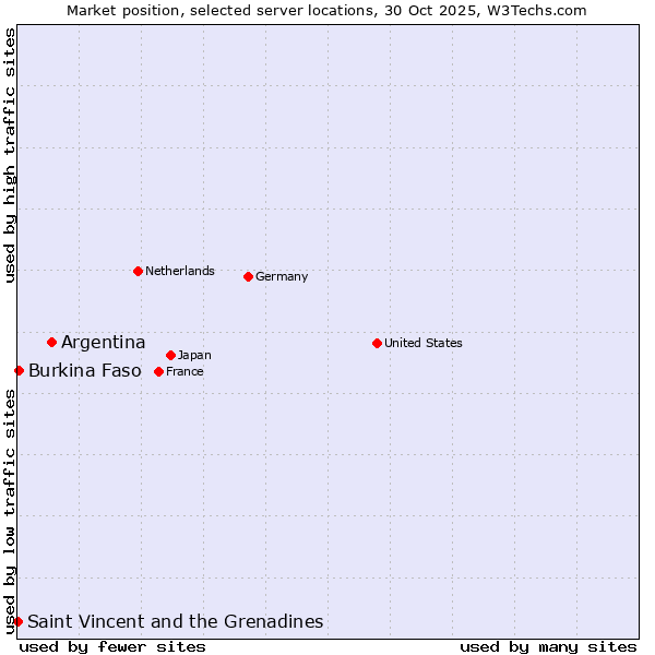 Market position of Argentina vs. Burkina Faso vs. Saint Vincent and the Grenadines