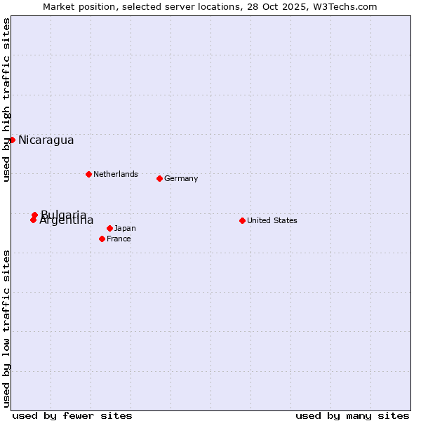 Market position of Bulgaria vs. Argentina vs. Nicaragua