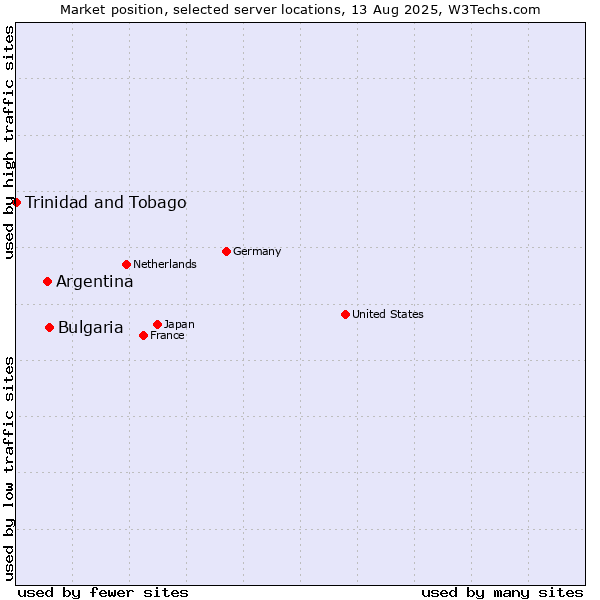 Market position of Bulgaria vs. Argentina vs. Trinidad and Tobago