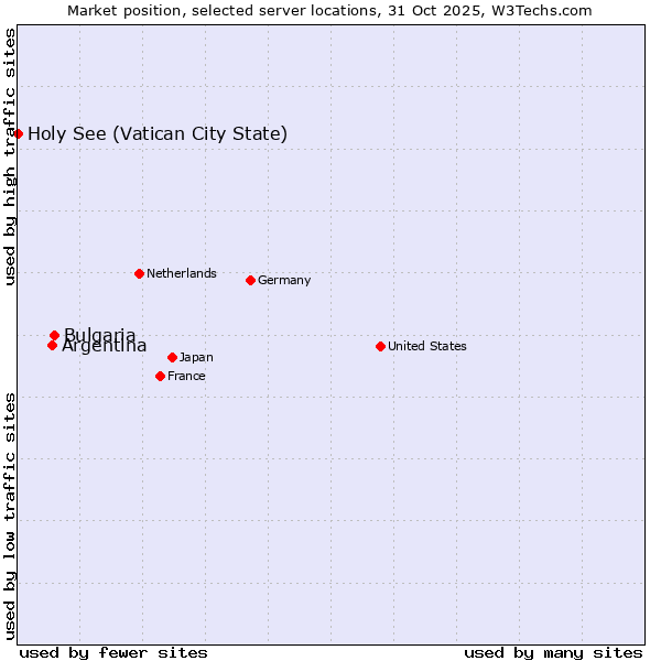 Market position of Bulgaria vs. Argentina vs. Holy See (Vatican City State)