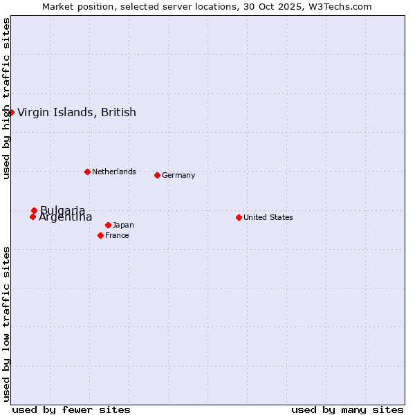 Market position of Bulgaria vs. Argentina vs. Virgin Islands, British