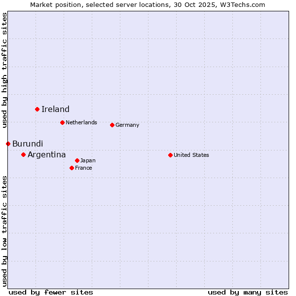 Market position of Ireland vs. Argentina vs. Burundi