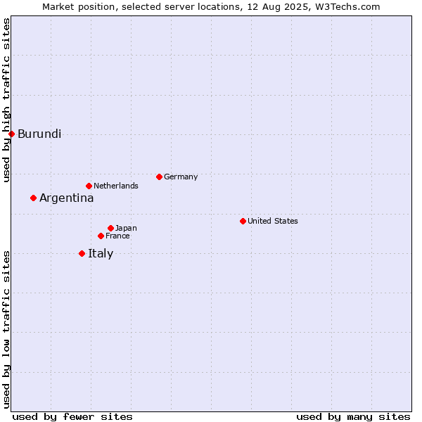 Market position of Italy vs. Argentina vs. Burundi