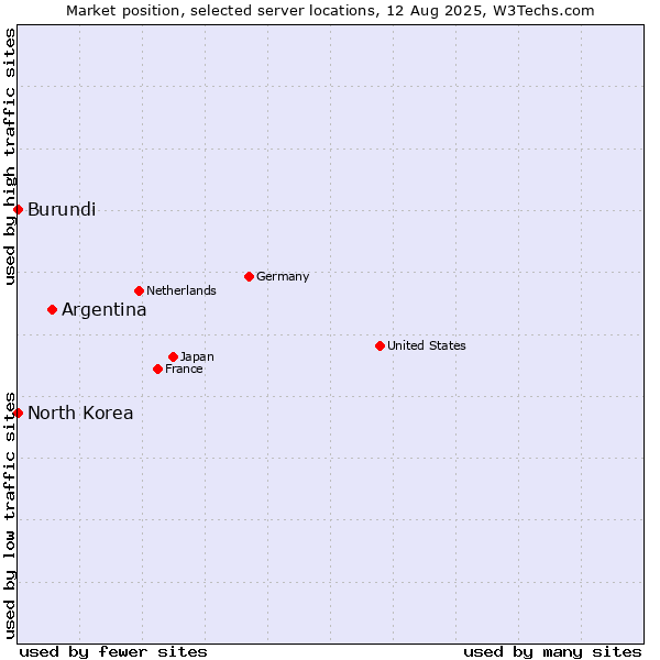 Market position of Argentina vs. North Korea vs. Burundi