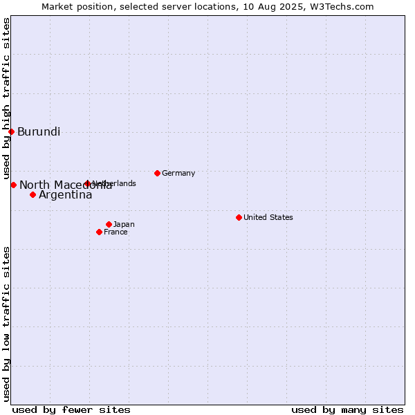 Market position of Argentina vs. North Macedonia vs. Burundi