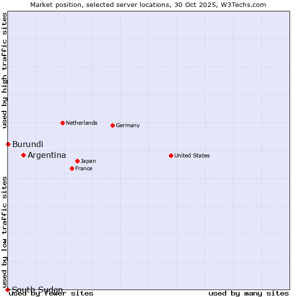 Market position of Argentina vs. Burundi vs. South Sudan
