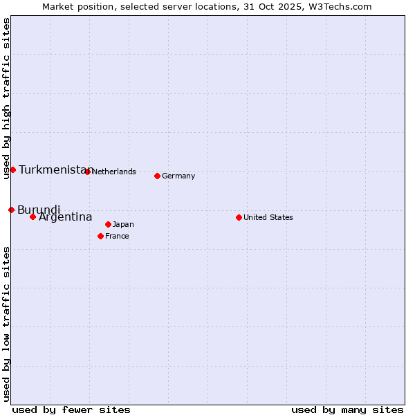 Market position of Argentina vs. Turkmenistan vs. Burundi