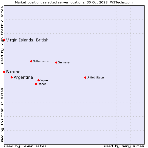 Market position of Argentina vs. Virgin Islands, British vs. Burundi