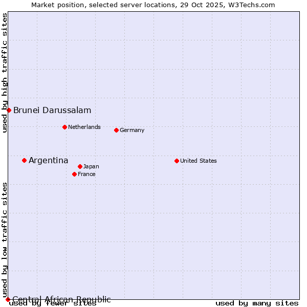 Market position of Argentina vs. Brunei Darussalam vs. Central African Republic