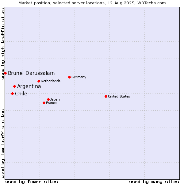 Market position of Argentina vs. Chile vs. Brunei Darussalam