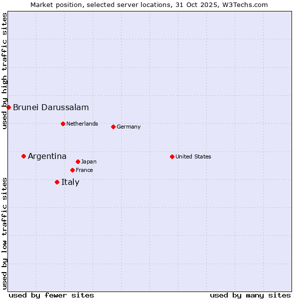 Market position of Italy vs. Argentina vs. Brunei Darussalam