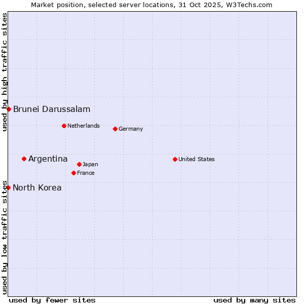 Market position of Argentina vs. Brunei Darussalam vs. North Korea