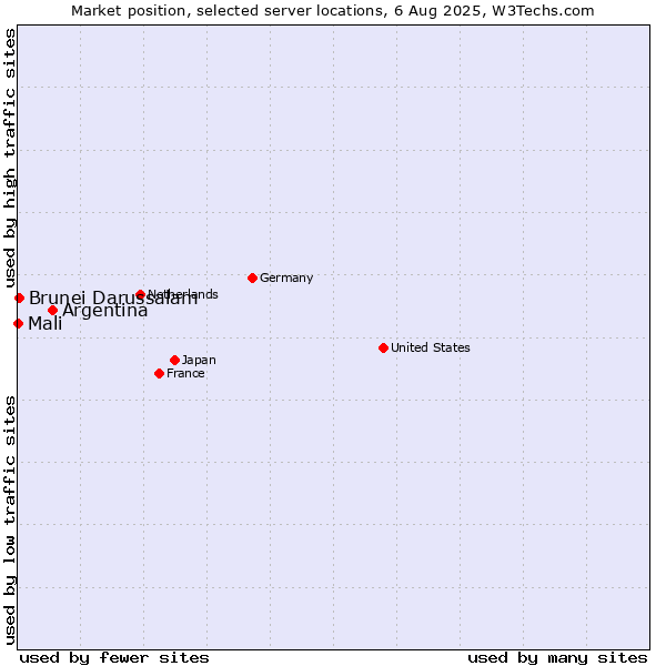 Market position of Argentina vs. Brunei Darussalam vs. Mali