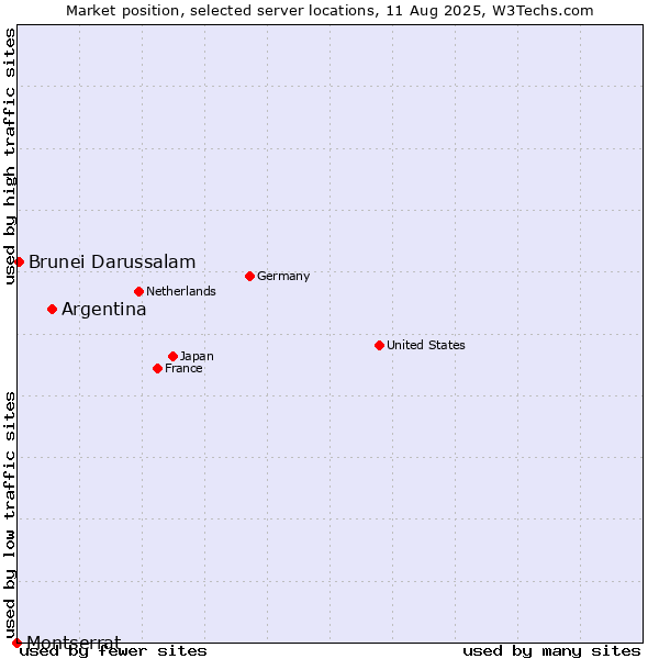 Market position of Argentina vs. Brunei Darussalam vs. Montserrat
