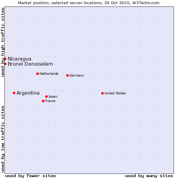 Market position of Argentina vs. Nicaragua vs. Brunei Darussalam
