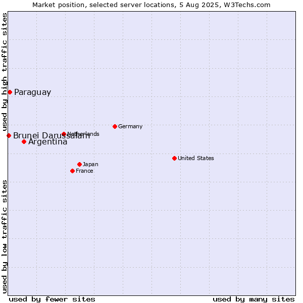 Market position of Argentina vs. Paraguay vs. Brunei Darussalam