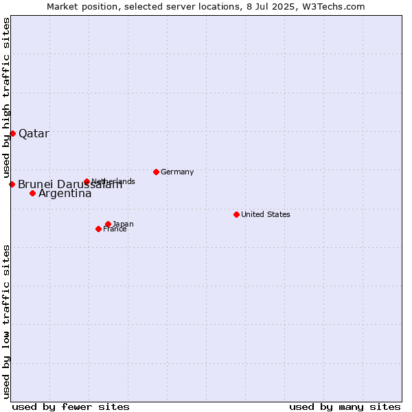 Market position of Argentina vs. Qatar vs. Brunei Darussalam