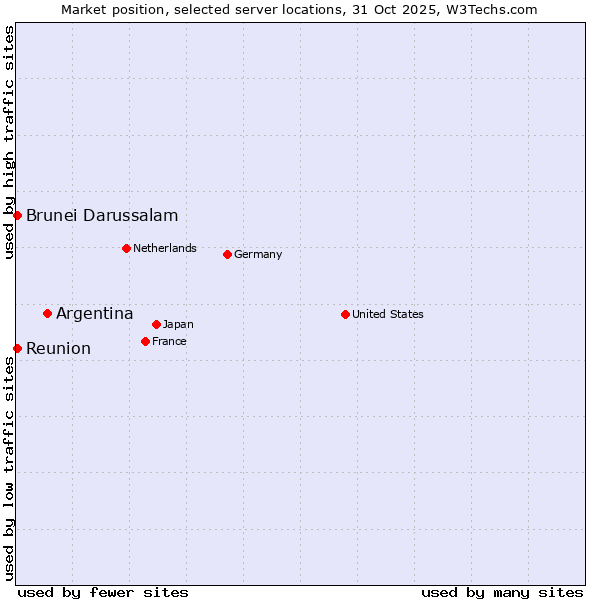Market position of Argentina vs. Reunion vs. Brunei Darussalam