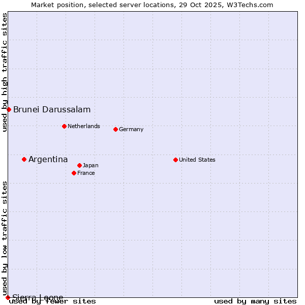 Market position of Argentina vs. Brunei Darussalam vs. Sierra Leone