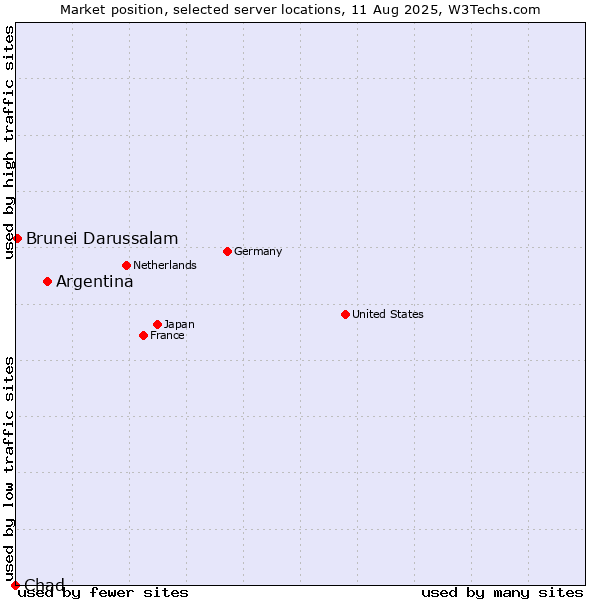 Market position of Argentina vs. Brunei Darussalam vs. Chad