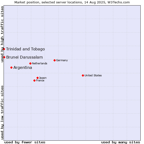 Market position of Argentina vs. Brunei Darussalam vs. Trinidad and Tobago