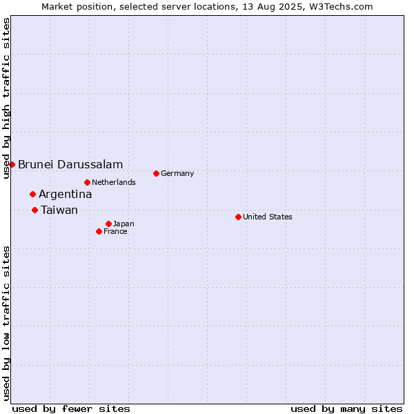 Market position of Taiwan vs. Argentina vs. Brunei Darussalam
