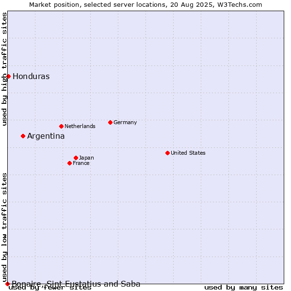 Market position of Argentina vs. Honduras vs. Bonaire, Sint Eustatius and Saba
