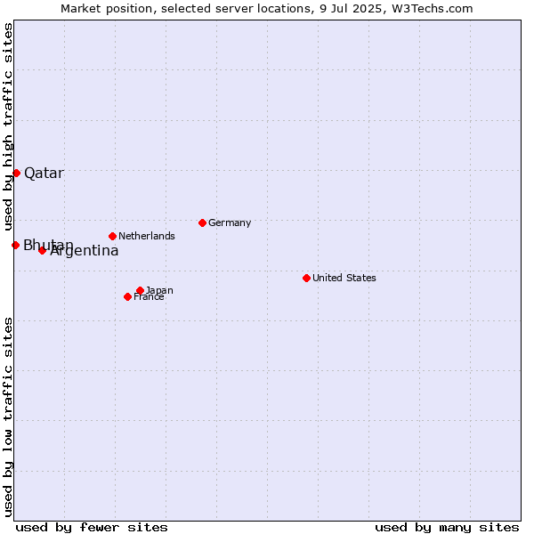 Market position of Argentina vs. Qatar vs. Bhutan