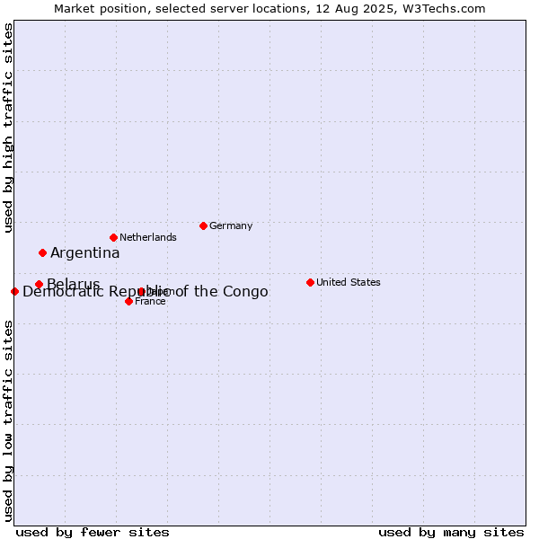 Market position of Argentina vs. Belarus vs. Democratic Republic of the Congo